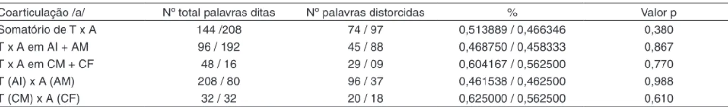 Tabela 5. Resultados percentuais da relação da Coarticulação /a/ associadas ao fonema /s/ na palavra e sua produção distorcida (ceceio)