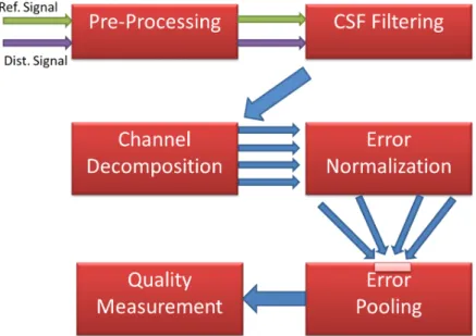Figure 3.1: Prototype of an Image Quality Assessment System based on Error Sensitivity [1]