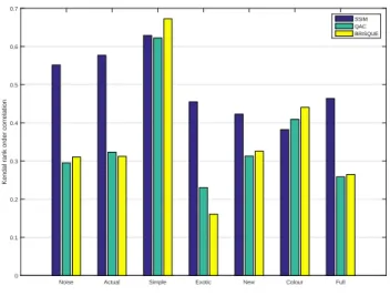 Figure 3.4: Comparison of SSIM, QAC and BRISQUE using the Kendall rank order Correlation