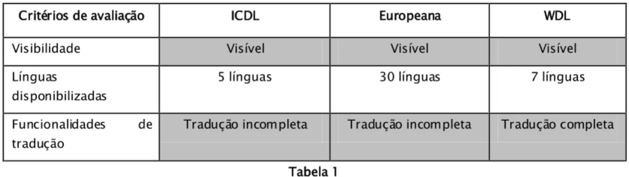 Tabela 1    Fase de acesso 