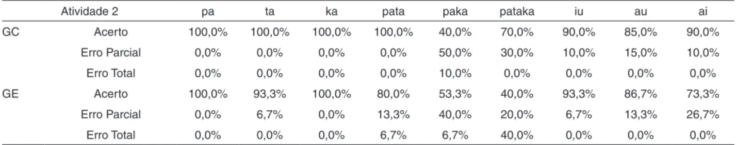 Tabela 2. Distribuições percentuais para acertos, erros parciais e erros totais para cada grupo na atividade 2