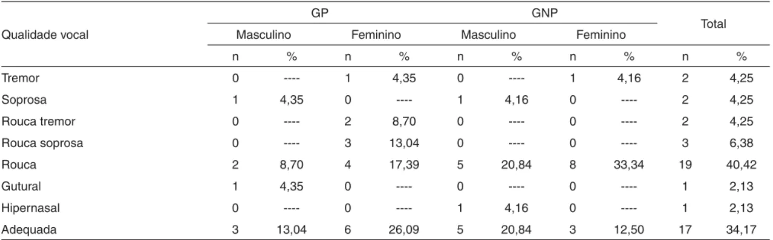 Tabela 3. Distribuição numérica e percentual dos sujeitos do GP (n=23) e do GNP (n=24) em relação a sexo e qualidade vocal