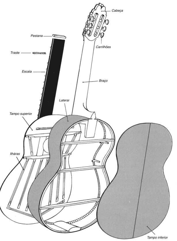 Figura 3 - Modelo extrudído da guitarra e designação de alguns dos constituintes [5] 