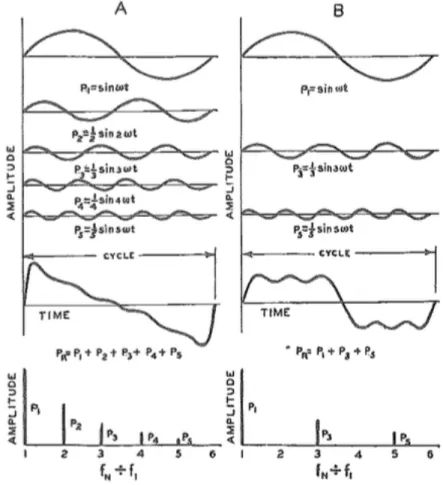 Figura 7 - Duas ondas com as suas componentes fundamental e parciais [3] 