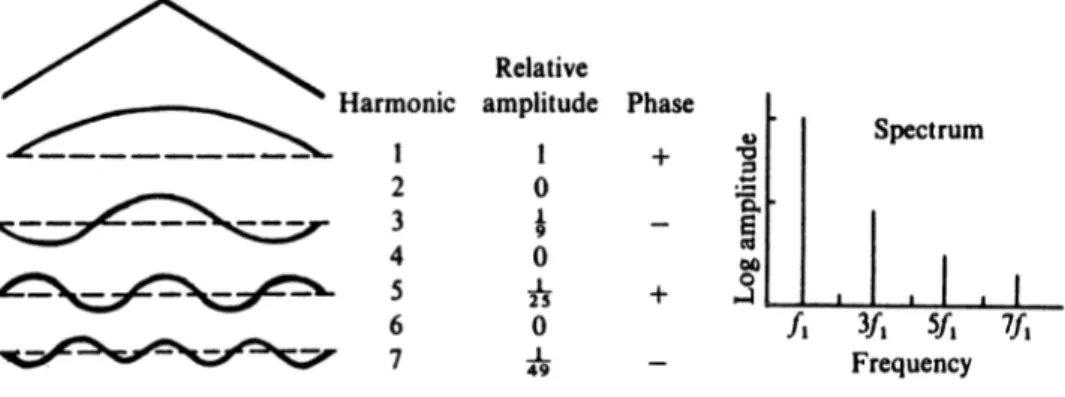 Figura 11 - Análise das frequências de uma corda dedilhada no centro [23] 