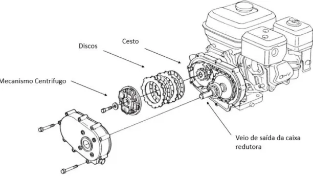 Figura 4.7 - Vista explodida da caixa redutora com embraiagem dos motores Honda GX120/160  (adaptado de [12])