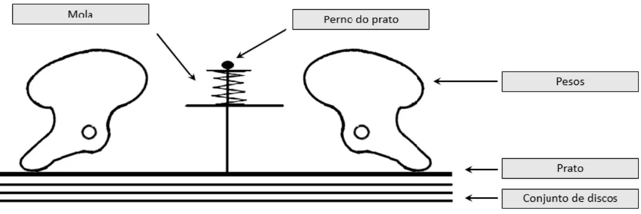 Figura 4.11 - Imagem representativa do momento em que o prato exerce pressão sobre os discos