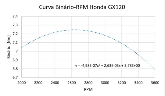 Figura 5.1 – Curva estimada para o binário do motor Honda GX120 