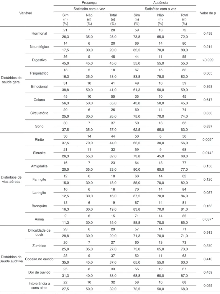 Tabela 2.  Distribuição numérica e percentual dos teleoperadores satisfeitos (80-80%) e não satisfeitos com a voz (20-20%), segundo a presença  ou ausência de distúrbios relacionados à saúde geral, vias aéreas e auditivas