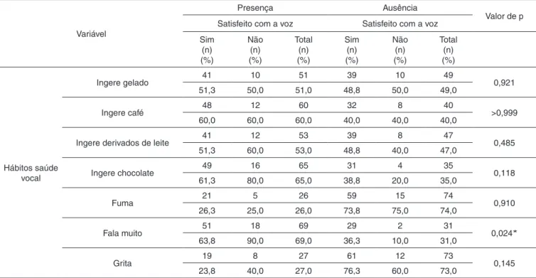 Tabela 3.  Distribuição numérica e percentual dos teleoperadores satisfeitos (80-80%) e não satisfeitos com a voz (20-20%), segundo a presença  ou ausência de hábitos relacionados a saúde vocal