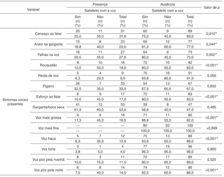 Tabela 4 .  Distribuição numérica e percentual dos teleoperadores satisfeitos (80-80%) e não satisfeitos com a voz (20-20%), segundo a presença  ou ausência de sintomas vocais, presentes nas duas últimas semanas