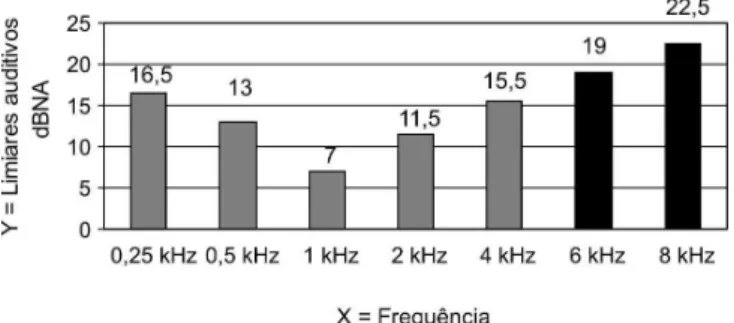 Figura 1. Média dos limiares auditivos dos indivíduos, em cada fre- fre-qüência testada