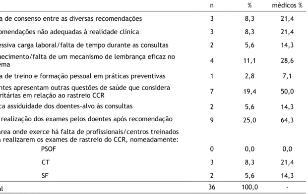 Tabela 8. Barreiras à implementação e uso do rastreio para os médicos, na sua prática clínica  