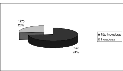 Gráfico 5.3 – Distribuição das Empresas por Inovação no produto 