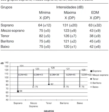 Figura 6. Valores das médias da área do fonetograma, expressos em cm 2 , dos grupos de vozes femininas (soprano e mezzo soprano) e masculinas (tenor, barítono e baixo).