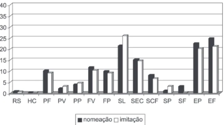 Figura 2. Média de ocorrência de processos fonológicos na prova de nomeação e imitação para os sujeitos sem otite