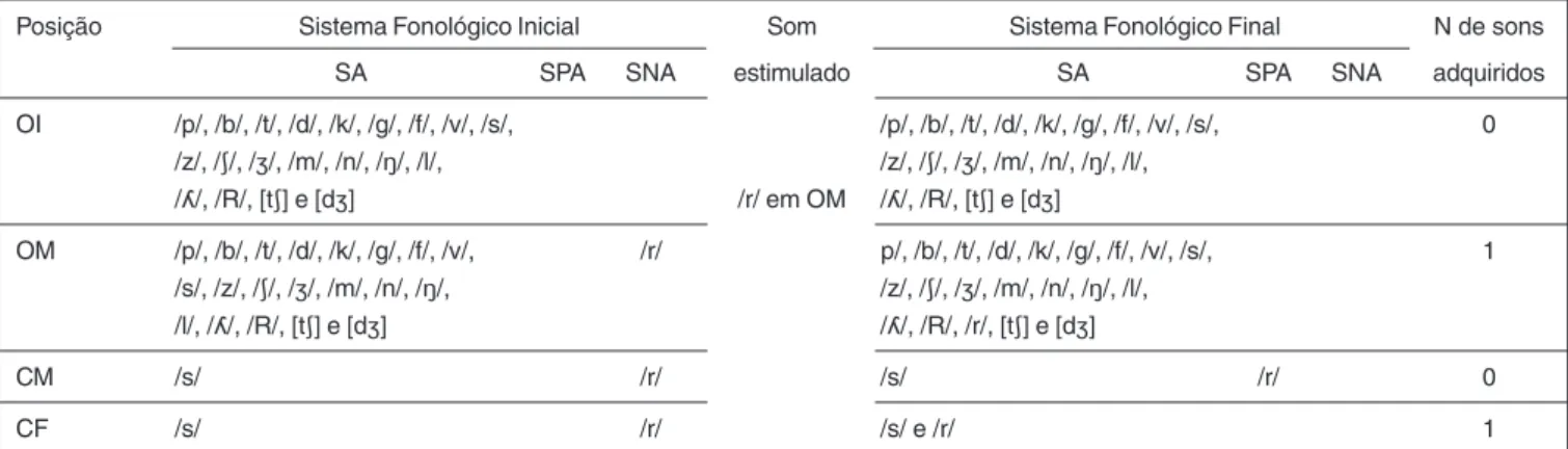 Tabela 1. Ocorrências de produções corretas em ambientes favoráveis e não-favoráveis quanto à tonicidade nas PABs no primeiro ciclo de tratamento