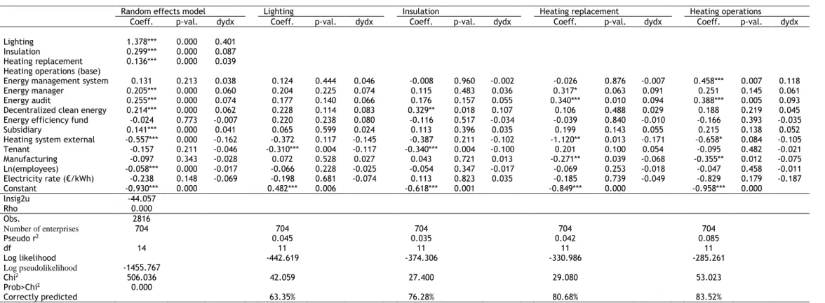 Table 5 - Random effects probit model and univariate probit models for the EEMs: Coefficients, p-values and marginal effects 