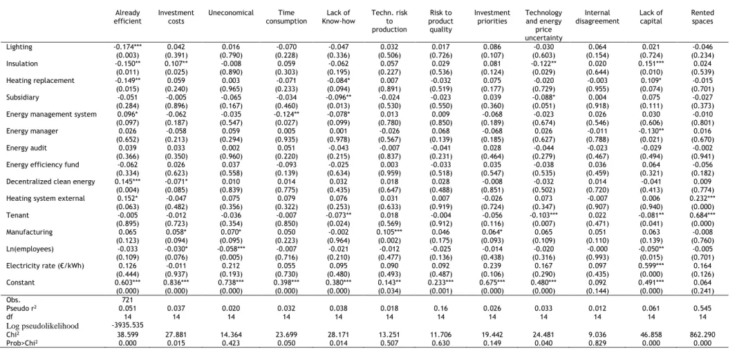 Table 6 - SUR: probit models for barriers 