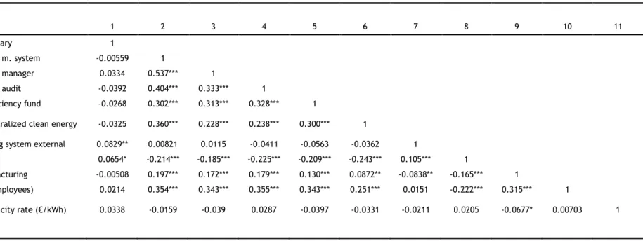 Table A3 - Pearson's correlation of independent variables 