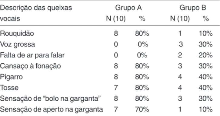 Tabela 1. Incidência de queixas vocais por grupo estudado