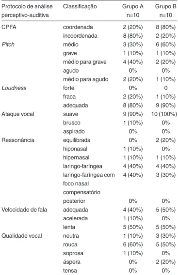 Tabela 5. Resultados da avaliação perceptivo-auditiva de cada grupo avaliado