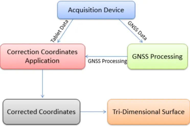 Figure 1.3: Methodologies Work ow