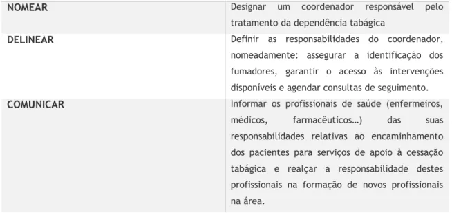 Tabela 4 – Dedicar profissionais à disponibilização do tratamento da dependência tabágica e avaliar a  performance  da  disponibilização  do  tratamento  (adaptada  das  guidelines  Treating  Tobacco  Use  and  Dependence: 2008 Update) (61)