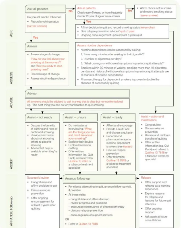 Figura  2  –  Algoritmo  de  atuação  através  do  “Modelo  dos  5  A’s”,  retirado  das  guidelines  do  Royal  Australian College of General Practitioners (109) 