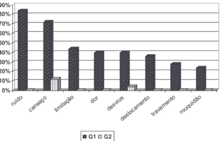 Figura 1. Queixas de fala com diferenças estatisticamente significantes entre G1 e G2, em ordem decrescente.