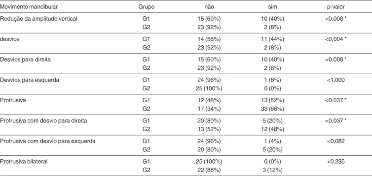 Tabela 2. Distribuição absoluta e relativa de G1 e G2 quanto à caracterização dos movimentos mandibulares na fala.
