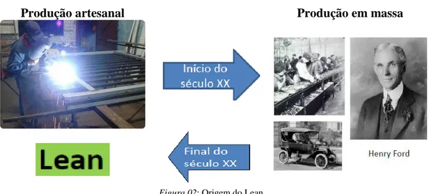 Figura 02: Origem do Lean 