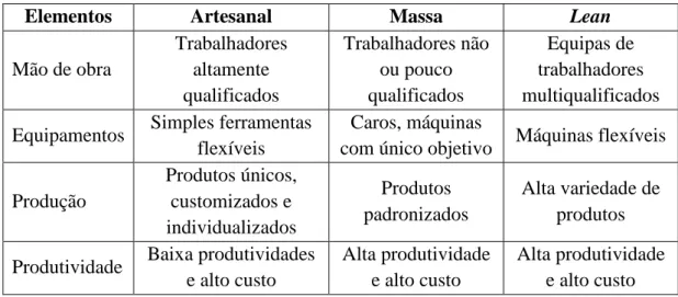 Tabela 01: Do artesanal ao Lean 