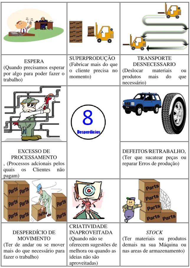 Figura 12: Os 8 desperdícios 