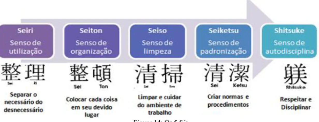 Figura 14: Os 5 S´s 