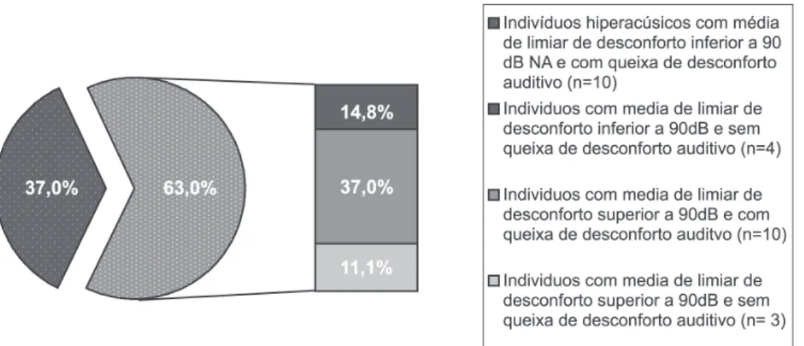 Figura 1. Distribuição da amostra estudada conforme a média dos limiares de desconforto das freqüências de 250, 500, 1000, 2000 e 4000 Hz associado à queixa de desconforto auditivo