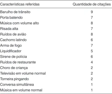 Tabela 1. Características dos sons desconfortáveis referidas pelos hiperacúsicos (n=10)