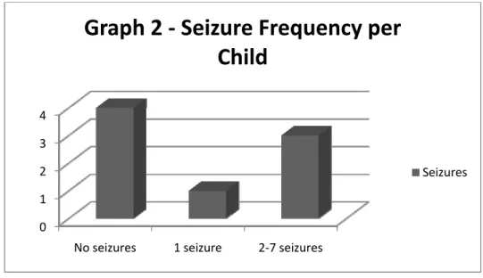 Table 1 - Frequency of Seizure Type/Manifestations 