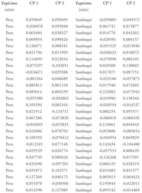Tabela 5 – Coordenadas dos dois primeiros Componentes Principais (par- (par-cela masculina) Espécime CP 1 CP 2 Espécime CP 1 CP 2 (série) (série) Peru 0,059849 0,050495 Sambaqui -0,039885 -0,049372 Peru -0,036078 0,095840 Sambaqui 0,061741 0,015877 Peru 0,