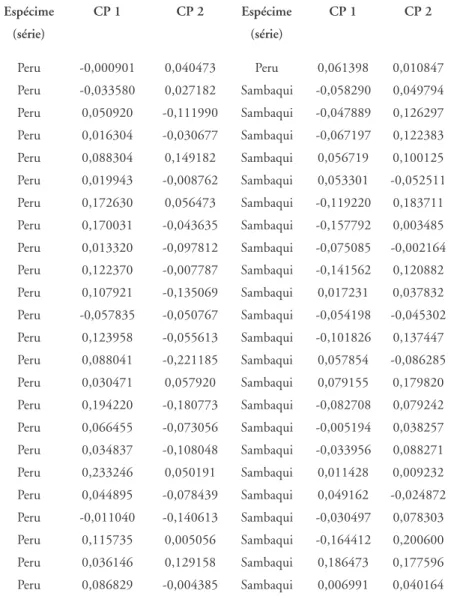 Tabela 8 – Coordenadas dos dois primeiros Componentes Principais (par- (par-cela feminina) Espécime CP 1 CP 2 Espécime CP 1 CP 2 (série) (série) Peru -0,000901 0,040473 Peru 0,061398 0,010847 Peru -0,033580 0,027182 Sambaqui -0,058290 0,049794 Peru 0,05092