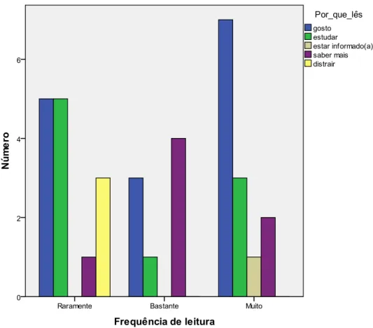 Gráfico 4: Relação entre as razões de leitura e os grupos da amostra