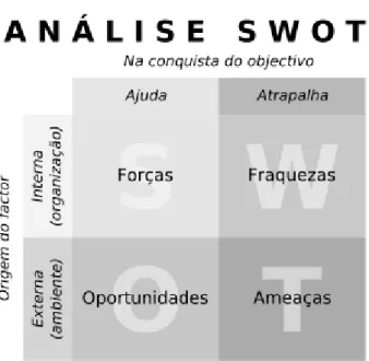 Figura 2 – Apresentação do esquema da análise SWOT 