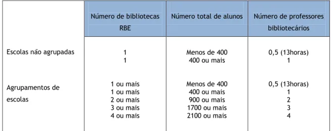 Tabela 1 – Número de professores bibliotecários em função do número de alunos e de bibliotecas por  escola não agrupada ou agrupamento de escolas 