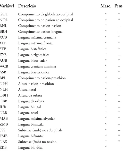 Tabela 4: Variáveis usadas na Análise de Componentes Principais