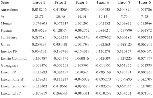 Tabela 5: Autovalores e porcentagem da variação explicada pelos seis primeiros componentes principais