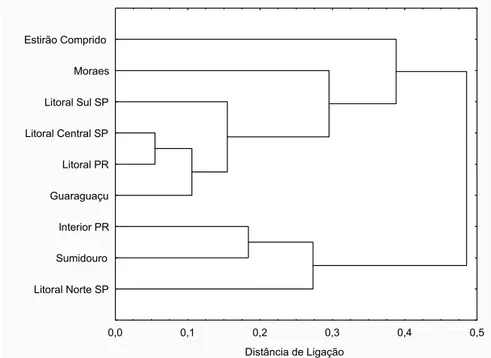 Figura 2: Dendrograma (método Ward) entre as séries femininas in- in-cluídas no trabalho