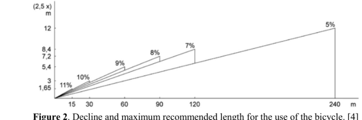 Figure 2. Decline and maximum recommended length for the use of the bicycle. [4] 