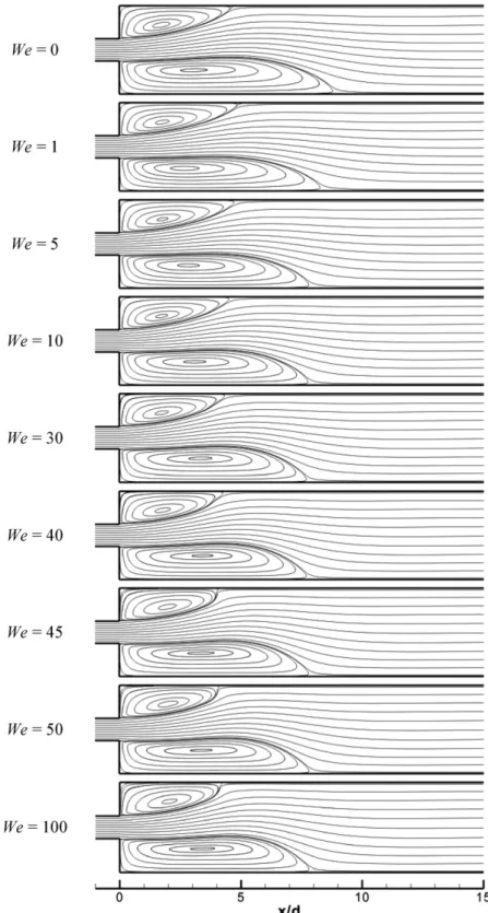 Fig. 12. Vortex shapes at increasing Weissenberg number ( β = 0.9 and L 2 = 100) and constant Reynolds number (Re = 40)