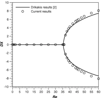 Fig. 4. Comparison of the bifurcation parameter DX between our simulations and the results of Drikakis [2] results for the Newtonian fluid.