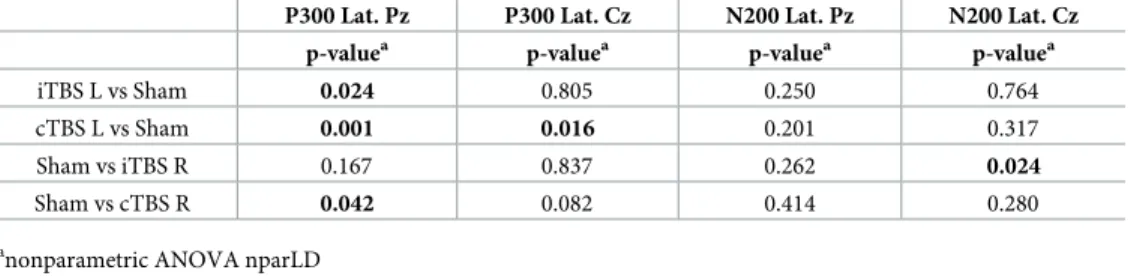 Table 3. Stimulation group vs Sham group multiple comparison test—P300 &amp; N200 latencies.